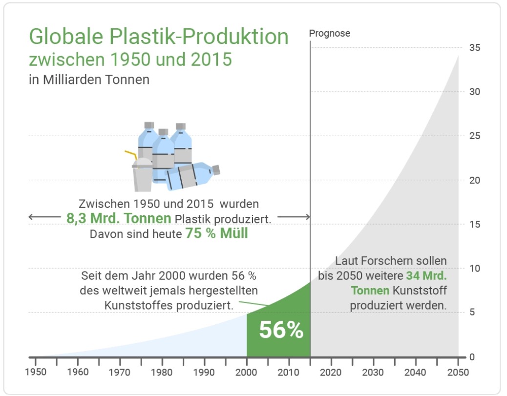plastikproduktion weltweit
